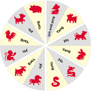 Yin and Yang of Chinese zodiac animals